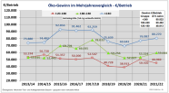 Im Mehrjahresvergleich von 13/14 bis 21/22 schwankt der Gewinn der Betrieb größer 240000 kg Milch zwischen 70000 und 93000 Euro.