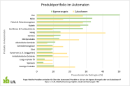 Die Grafik zeigt einen Vergleich der Produkte im Automaten-Portfolio 