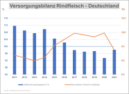 Balkendiagramm: Versorgungsbilanz Rindfleisch Deutschland von 2011 bis 2021