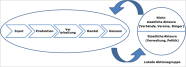 Grafik: Erst durch Kooperation zwischen Unternehmen und Akteuren aus Politik, Verwaltung und Zivilgesellschaft wird aus regionalen Liefer- und Wertschöpfungsketten eine regionale Wertschöpfungspartnerschaft.