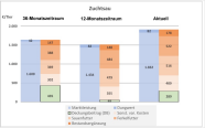 Säulendiagramm: Beim Verfahren Zuchtsau der aktuelle Deckungsbeitrag und für 12 sowie 36 Monate.