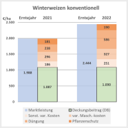 Säulendiagramm: Winterweizen konventionell erzielte 2022 1.090 Euro. Annähernd gleich wie 2021 (1.087 Euro).