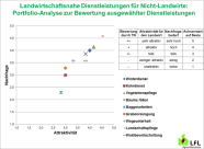 Punkt-Diagramm: Die Landschaftspflege erreicht den höchsten Wert, Baggerarbeiten den niedrigsten Wert.