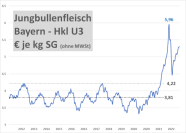 Liniendiagramm Preisentwicklung Jungbullenfleisch von 2012 bis 2022