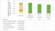 Balkendiagramm Einzelbetriebliche Allokation zur Ausweisung des produktbezogenen CO2-Fußabdruck