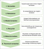 Abbildung der Abfallhierarchie von Vermeiden über Recyceln zu Thermisch verwerten