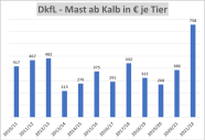 Balkendiagramm: Direktkostenfreie Leistung bei Mast ab Kalb von 2010 bis 2021