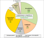 Tortendiagramm zur Kostenstruktur in der Milchproduktion unter Vollkostenbedingungen