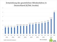 Säulendiagramm: Mindestlohn war 2015/2016 8,50 Euro; 2017/2018 8,84 Euro; 2019 9,19 Euro; 2020 9,35 Euro; 2021 Januar 9,50 Euro und Juli 9,60 Euro; 2022 Januar 9,82 Euro; Juli 10,45 Euro; Oktober 12 Euro.