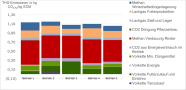 Balkendiagramm zu den Treibhausgasemissionsquellen fünf ausgewählter Milchviehbetriebe