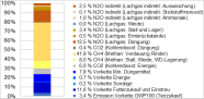 Balkendiagramm: Quellen und Arten von Treibhausgasen eines konkreten Betriebs