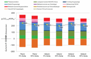 Grafik: Treibhausgasbilanz der sechs Anlagenkonzepte ohne Gutschrift für Stromeinspeisung ("Null-Szenario")