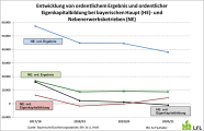 Kurvendiagramm: Entwicklung Ergebnis und Eigenkapitalbildung bei bayerischen Betrieben.