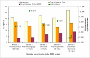 Säulendiagramm der ökonomischen Kenngrößen (Leistungen, Gewinnbeitrag, Produktionskosten, Milchleistung) von fünf ausgewählten BZA-Betrieben