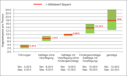 Mittelwerte und Streubreiten der Preise (gerundet) pro Teilnehmer/in in Euro bei den erfolgreichsten Angebotsformen der Erlebnisbäuerinnen/-bauern