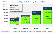 Die Betriebe mit mehr als 600000 kg verkaufter Milch erreichen im WJ 21/22 einen Gewinn von 98083 Euro je Betrieb.