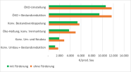 Balkendiagramm: Je nach Anpassungsvariante ist mit zusätzlichen Kosten von 1.800 bis 11.700 € je Sau zu rechnen.