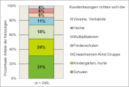 Zielgruppenorientierte Angebote der Erlebnisbäuerinnen/-bauern mit Bezug zur Gruppenanbindung der Kunden bayernweit in Prozent