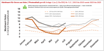 Abbildung  zum Marktwert für Strom aus Solar / Photovoltaik im Juli 2025