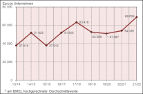 Liniendiagramm zu den Gewinnen der bayerischen Haupterwerbsbetriebe von 2012 bis 2022