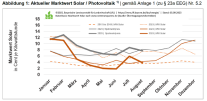 Abbildung  zum Marktwert für Strom aus Solar / Photovoltaik im August 2025