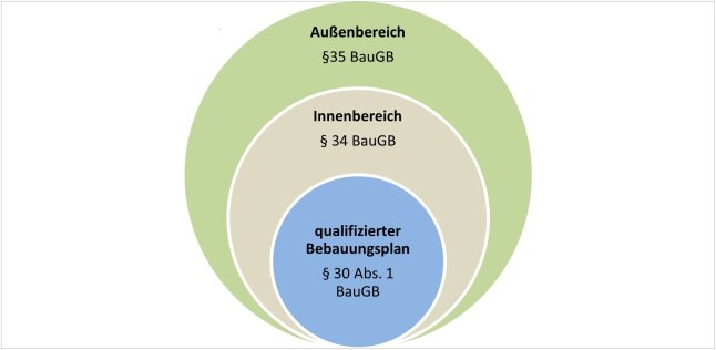 Grafik zu drei Planbereichen im Baurecht BauGB §35, §34 und §30 Abs. 1 