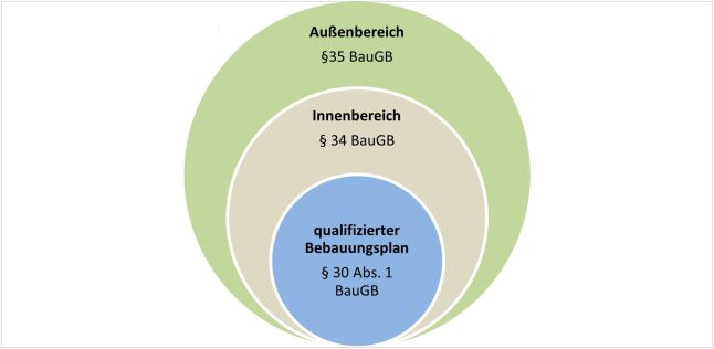 Grafik zu drei Planbereichen im Baurecht BauGB §35, §34 und §30 Abs. 1 