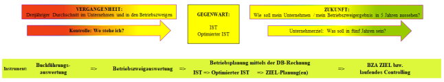 Darstellung des Datenflusses und des Einsatzes der einzelnen Instrumente an einer Zeitachse