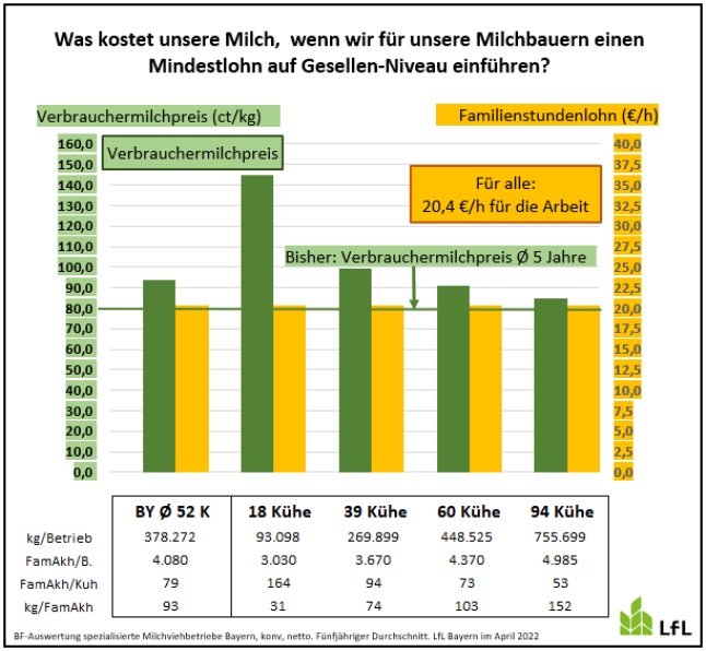 Balkendiagramm Verbrauchermilchpreis bei einem Unternehmerlohn auf Gesellenniveau