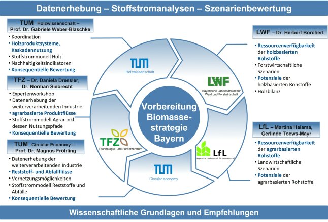 Grafische Darstellung der Projektpartner und deren Aufgaben im Rahmen des Projektes "BioReSt"