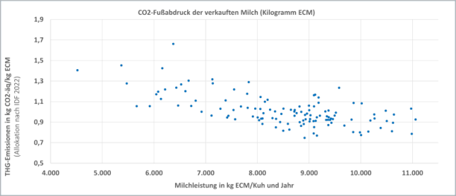 Punktediagramm: Je höher die Milchleistung, desto niedriger die THG-Emissionen pro kg Milch 