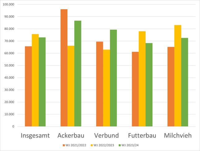 Gewinn in ökologisch wirtschaftenden Betrieben: Wirtschaftsjahren 2021/22 bis 2023/24
