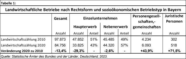 Tabelle über landwirtschaftliche Betriebe nach Rechtsform und sozioökonomischen Betriebstyp in Bayern Vergleich 2010 und 2020