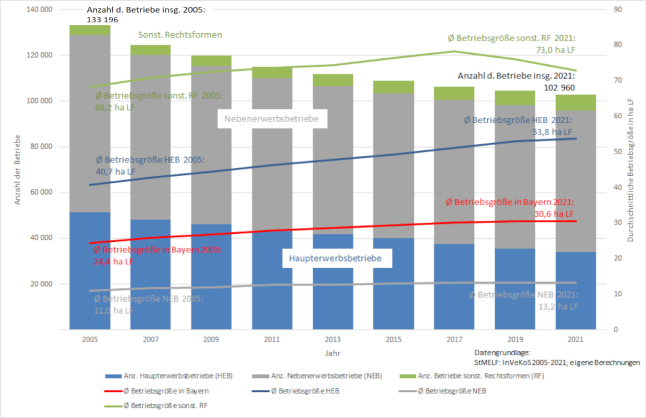 Säulen-Diagramm zur Entwicklung der Anzahl der Betriebe und der Betriebsgröße in Bayern 2005-2021 nach Rechtsform und sozioökonomischen Betriebstypen