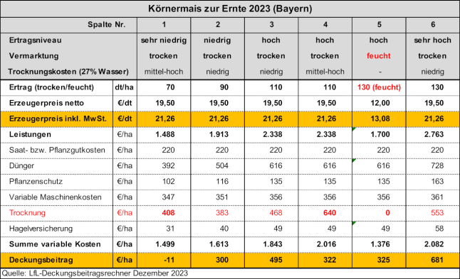 Körnermais im Oktober 2023 unter verschiedenen Bedingungen (Beispiele)
