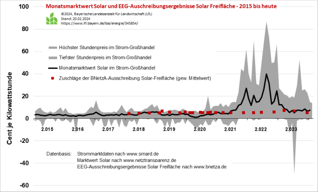 In den Jahren 2021 und 2022 waren die Ausschläge nach oben für den Großhandelsstrompreis und den Monatsmarktwert Solar extrem