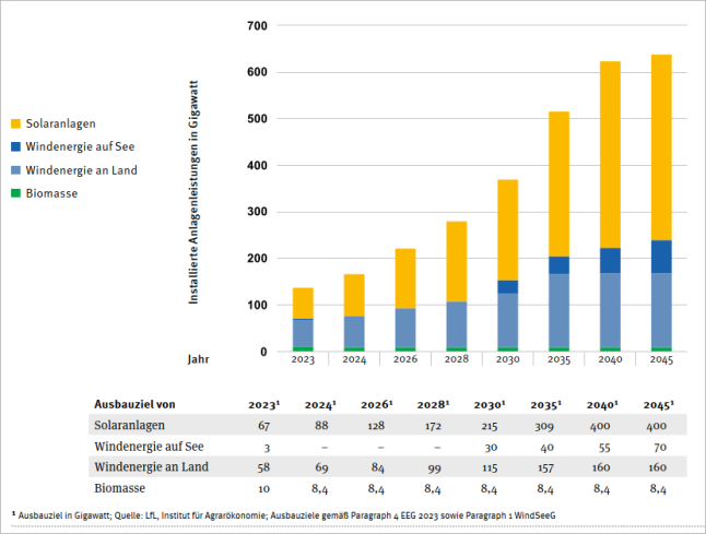 Bis 2045 soll die Anlagenleistung aus erneuerbaren Energien auf rund 640 Gigawatt steigen