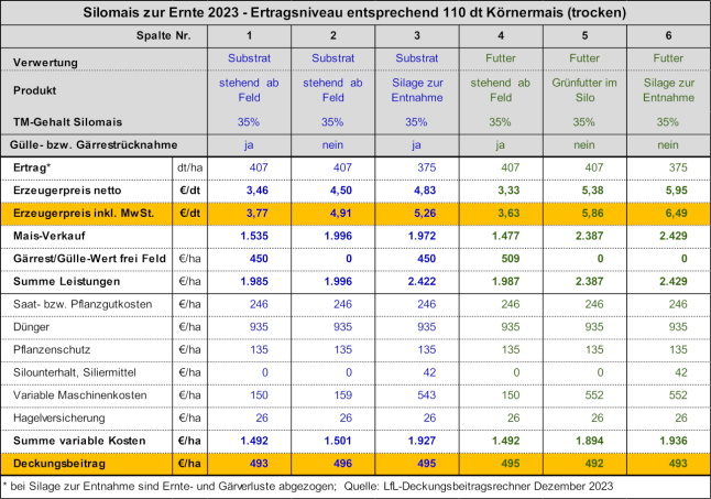 Silomais zur Ernte 2023 – Bayerischer Durchschnittsertrag