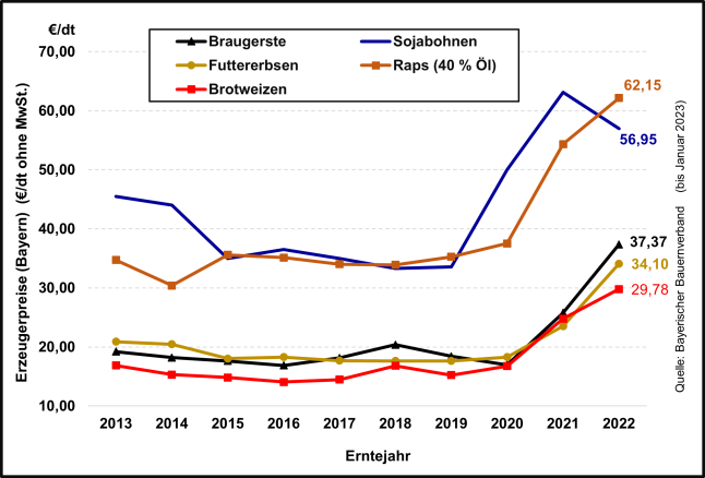 Abbildung 3 zeigt den Verlauf der Erzeugerpreise in Bayern für Braugerste, Sojabohnen, Futtererbsen, Körnerraps und Brotweizen in den Jahren 2013 bis 2022. Ab dem Erntejahr 2020 haben die Erzeugerpreise spürbar zugelegt. So kommen der Raps mit 40 % Öl im Jahr 2022 auf 62,15 Euro/Dezitonne, die Sojabohnen auf 56,95 Euro, die Braugerste auf 37,37 Euro und die Futtererbsen auf 34,10 Euro. Brotweizen konnte 2022 eine Nettopreis von 29,78 Euro/Dezitonne erzielen.