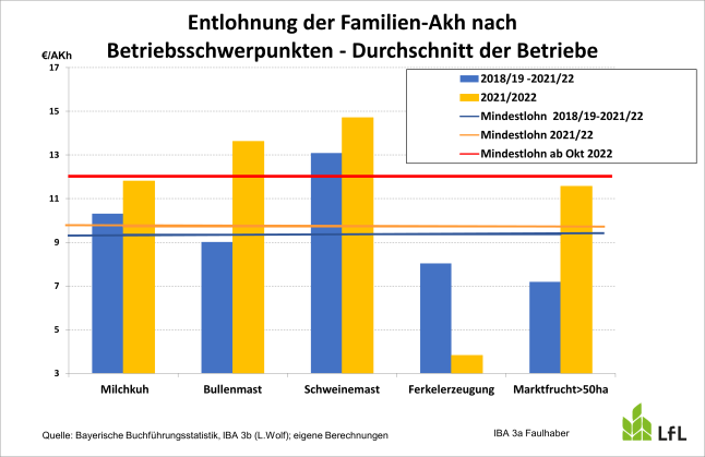 Säulendiagramm: Entlohnung der Familien-Akh (Arbeitskraft-Einheit in der Stunde) nach Betriebsschwerpunkten – Durchschnitt der Betriebe