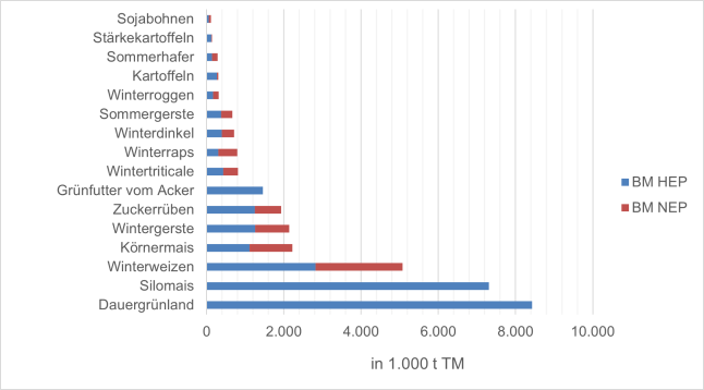 Balkendiagramm: Anteile verschiedender Kulturarten an der in Bayern erzeugten pflanzlichen Biomasse, jeweils unterschieden in Haupt- und Nebenernteprodukt.