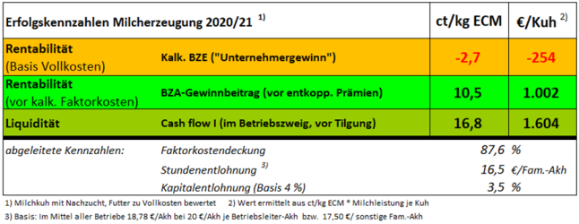 Der BZA-Gewinnbeitrag vor entkoppelten Prämien beträgt 2020/21 10,5 ct/kg ECM