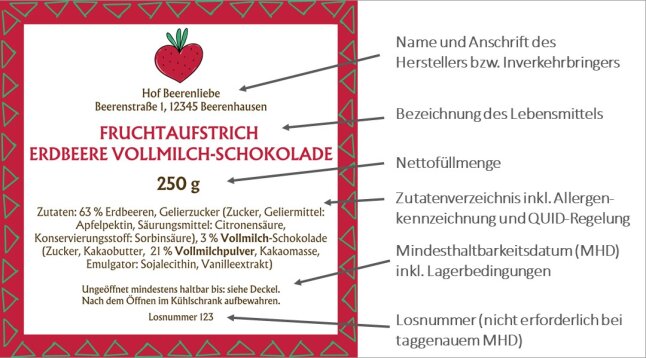 Kennzeichnungselemente am Beispiel eines "Fruchtaufstrichs Erdbeere Vollmilch-Schokolade" 