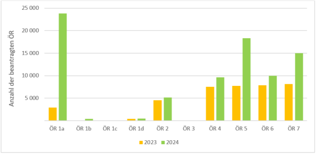 Abbildung. 2: Anzahl der beantragten Öko-Regelungen 2023 und 2024
