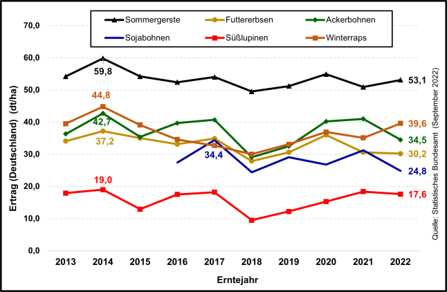 Abbildung 2 zeigt die Ertragsentwicklung in Deutschland von Ackerbohnen, Körnererbsen, Sojabohnen und Lupinen im Vergleich zu Sommergerste und Winterraps seit dem Jahr 2013. Bei allen Kulturen ist tendenziell ein Ertragsrückgang zu verzeichnen. Aktuell lagen im Jahr 2022 die Sommergerste bei 53,1 Dezitonnen je Hektar, der Winterraps bei 39,6, die Ackerbohnen bei 34,5, die Körnererbsen bei 30,2 und die Sojabohnen bei 24,8 Dezitonnen je Hektar. Das Schlusslicht bilden die Lupinen mit 17,6 Dezitonnen je Hektar.