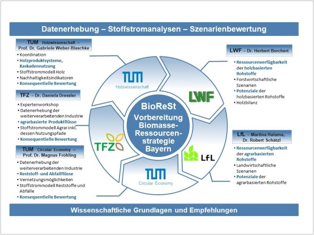Grafische Darstellung der Projektpartner und deren Aufgaben im Rahmen des Projektes "BioReSt"