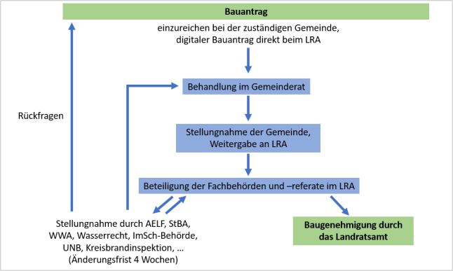 Der Weg vom Bauantrag bis zur Baugenehmigung 