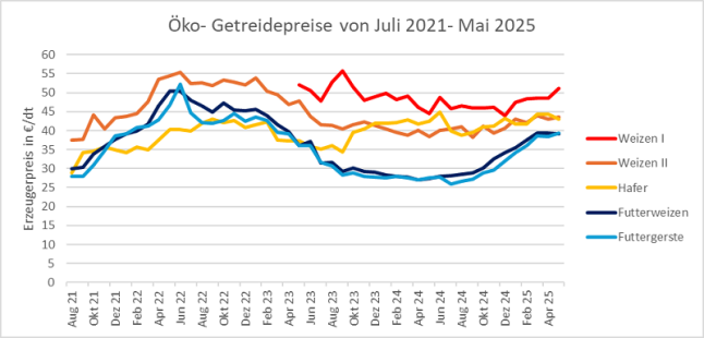 Öko- Getreidepreise von August 2021 bis April 2025 