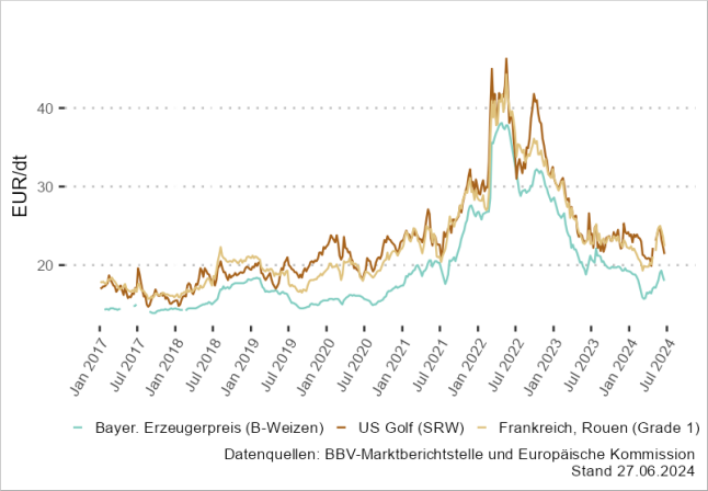 Kurvendiagramm: Die Erzeugerpreise für bayerischen Weizen folgen den Weltmarktpreisen