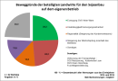 Graphik der Anteile der Beweggründe der beteiligten Landwirte für den Sojaanbau